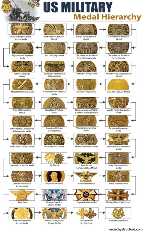United States Military Medals Chart