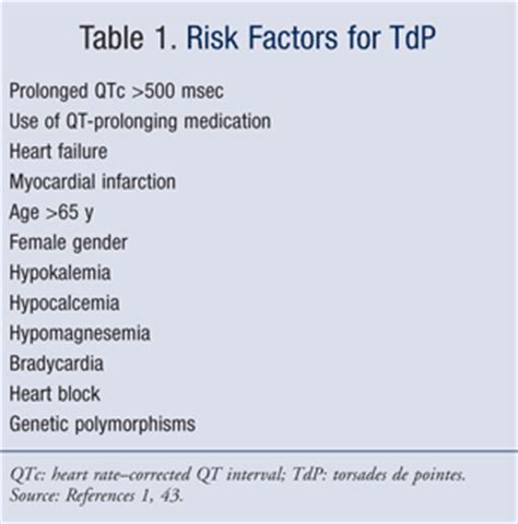 When symptoms occur, they are while some have qt intervals that are very prolonged, others have only slight qt prolongation, or. Medication-Induced QT-Interval Prolongation and Torsades ...