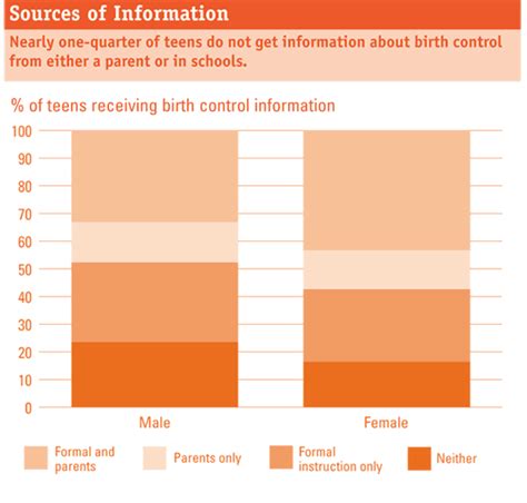 Facts On American Teens Sources Of Information About Sex Guttmacher