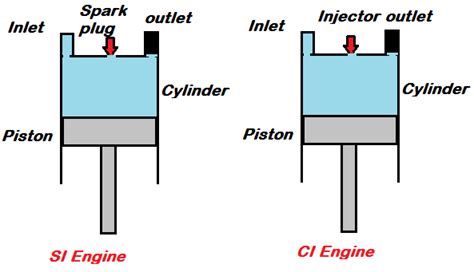Difference Between Si Engine And Ci Engine Mechanical Education