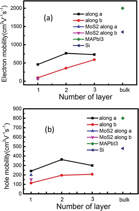 A Calculated Electron And B Hole Carrier Mobility Of The 2d Layered