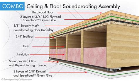 But can you recall any house where you have seen the whole room covered in carpet from floor to ceiling? Soundproof a floor: Best (Level 3) | Soundproofing Company ...