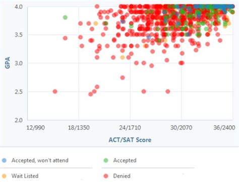 Act Sat And Gpa Score The Edge