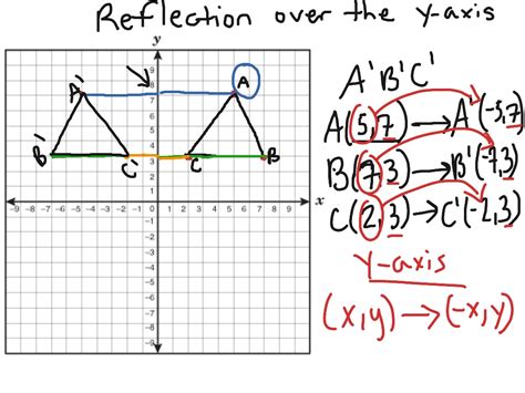 reflection over the y axis math showme