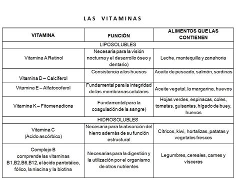 Clase De Biología Vitaminas Y Minerales