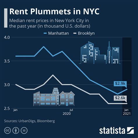 Nyc Rental Market Trends Average Rent In New York City Rent Price