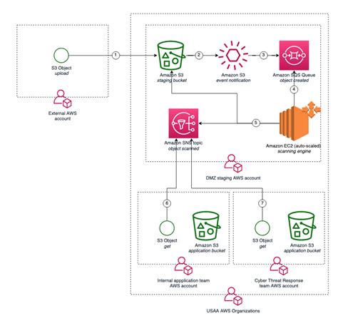 Amazon Simple Storage Service S3 Aws Architecture Blog