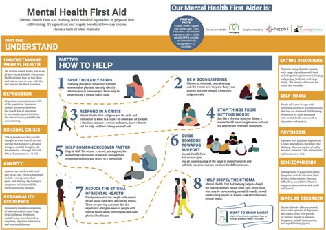 Mental Health First Aid Poster Happiful