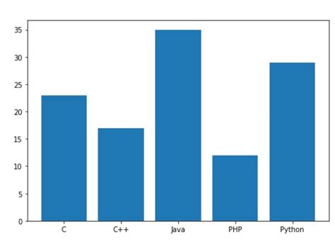 Python How To Plot A Bar Graph From Pandas Dataframe Using Matplotlib