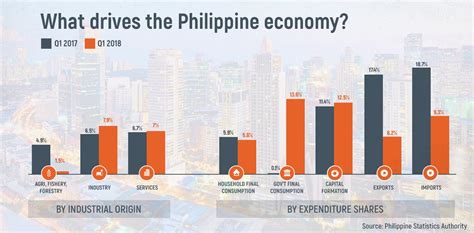 Current philippines gdp per capita is 2,951.07 usd. Philippine GDP grows by 6.8% in Q1 2018
