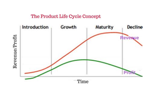 What Is Product Life Cycle Diagram Gambaran