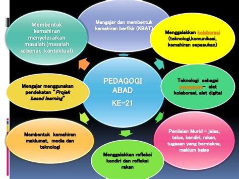 Kerangka p21 mewakili abad 21 kedua hasil siswa dan sistem pendukung. GC MATEMATIK SMK LUBOK CHINA: PEMBELAJARAN ABAD ke 21