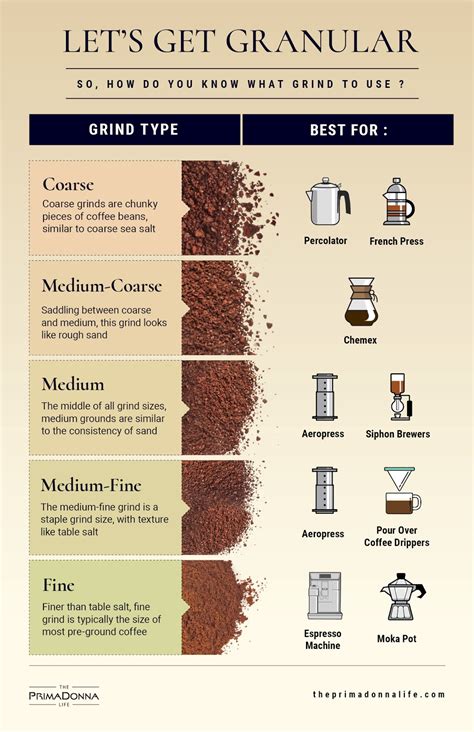 There are many factors that go into play when making the perfect cup. Grinding Your Own Coffee: Size DOES Matter | Prima Donna Life