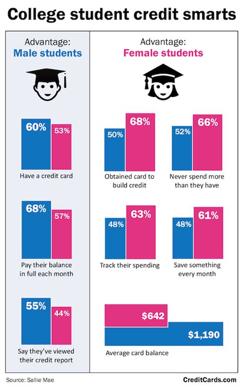 Infographic Female College Students Edge Males In Credit Smarts