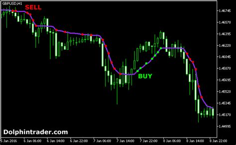 Digital signal processing (dsp), specifically the use of digital filters, is embedded in many indicators used by technical analysts to study and make trading decisions using time series of stock, bond, currency, commodity, and other financial asset prices. Trend Following AMA Forex Indicator For MT5