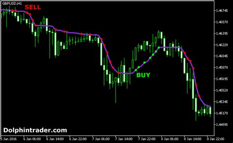 They differ from the momentum strategies in entry criteria such that such signals will be considered trend following because prices cross the band whenever there is persistent directional movement. Trend Following AMA Forex Indicator For MT5