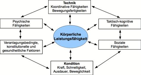 Koordinative fähigkeiten sind ebenfalls sinne, über die nur die wenigsten bescheid wissen, die aber für erfolge im training und gesunde zieleinläufe entscheidend sind. Körperliche Leistungsfähigkeit - Wikiwand