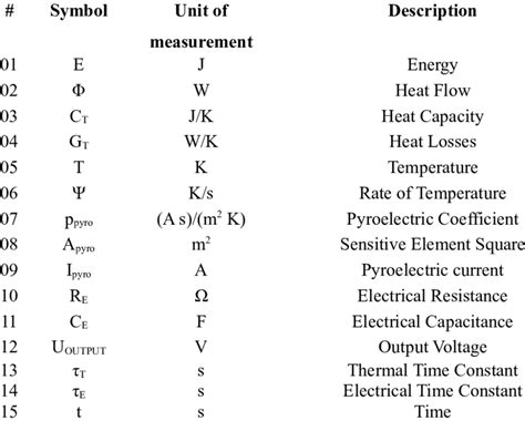 Metric Unit Symbols