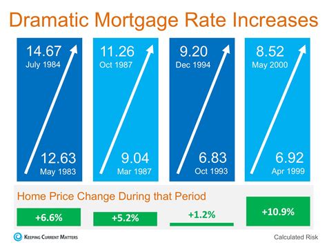 Will Increasing Mortgage Rates Impact Home Prices Keeping Current