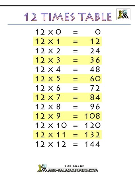 12 Times Table Chart Learn How To Read And Write Twelve Times Table