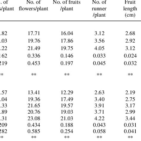 Main Effect Of Vertical Staking And Organic Manures On Growth Yield