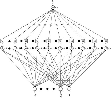 Figure 1 From A Single Hidden Layer Artificial Neural Network Model