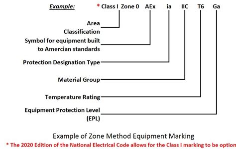 Setting The Record Straight Equipment Safety In Hazardous Areas
