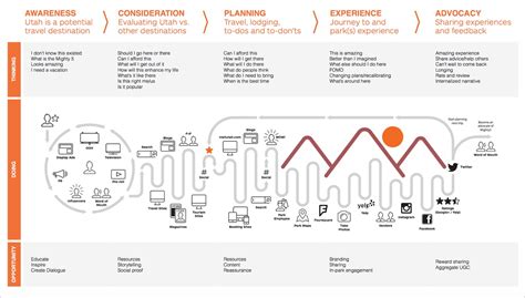 Conducting Project Retros As Customer Journey Maps Ux Collective
