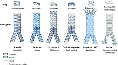Sealant Rings And Stent Grafts Frequently Selected From The Evar