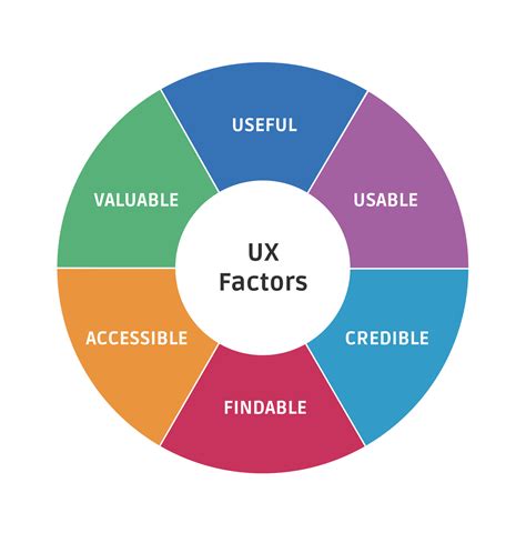 6 Important Factors that Influence User Experience Design - UX Design World
