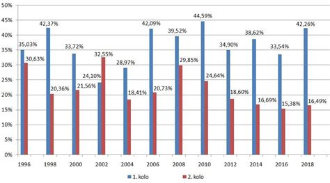 Sep 18, 2021 · lidé ve 13 obcích znovu rozhodují o složení obecních zastupitelstev. Volební účast u voleb 1990 až 2018: prezidentské ...