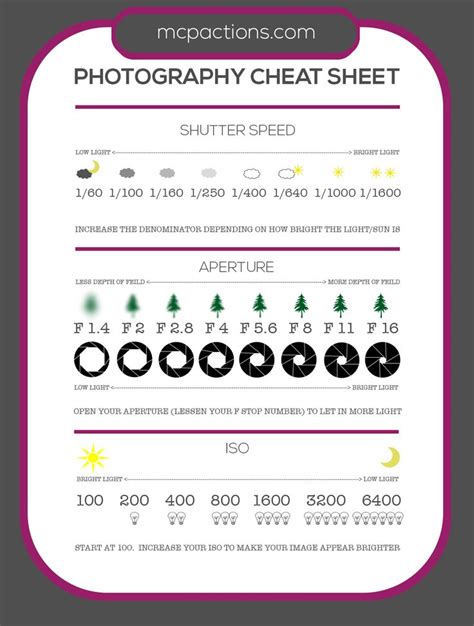 Photography Cheat Sheet Shutter Speed Aperture And Iso