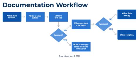 Workflow Mapping Tips And Examples Smartsheet 2022