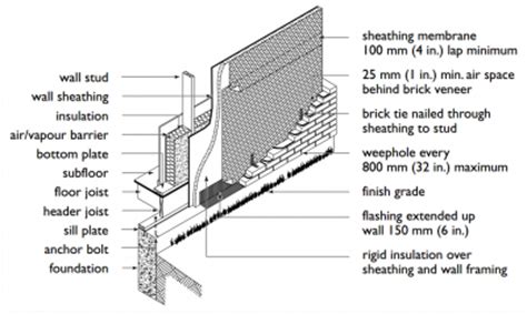 They placed a piece of plastic under the 1st layer. Brick Veneer - SoftPlan 2014 - SoftPlan Users Forum