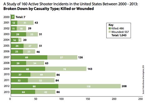 These Fbi Charts Confirm That Mass Shootings In America Have Risen
