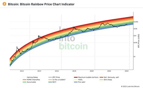 Beginners Guide To Bitcoin Rainbow Chart — Definition And Explanation