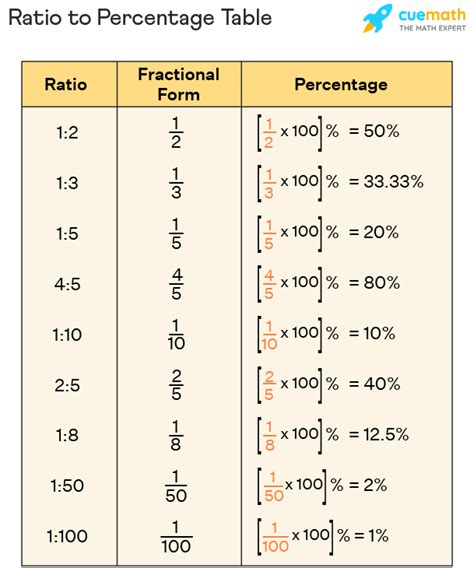 Ratio To Percent Conversion Formula Table Examples