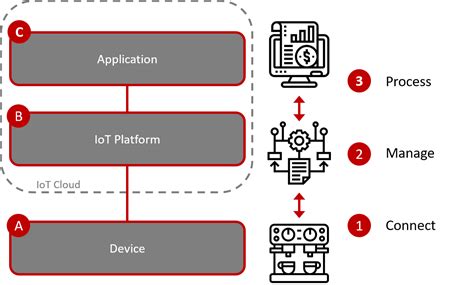 Iot Solutions Structure And Processes Explained