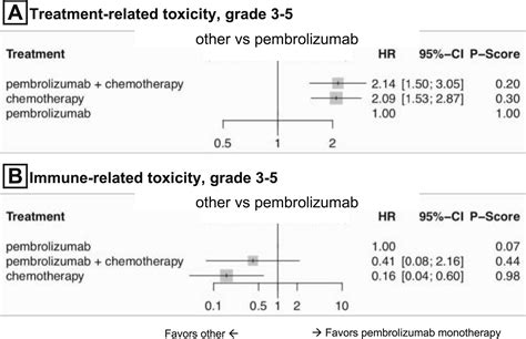first line pembrolizumab versus pembrolizumab plus chemotherapy versus chemotherapy alone in non
