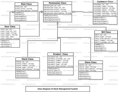 Stock Management System Class Diagram Academic Projects