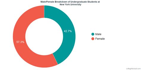 These colleges have acceptance rates of over 90% and include some of the best and easiest colleges to get into in the u.s. New York University Diversity: Racial Demographics & Other ...