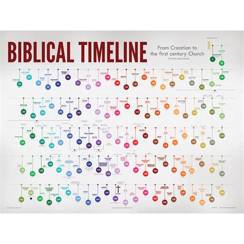 Biblical Timeline Poster Wvbs Store