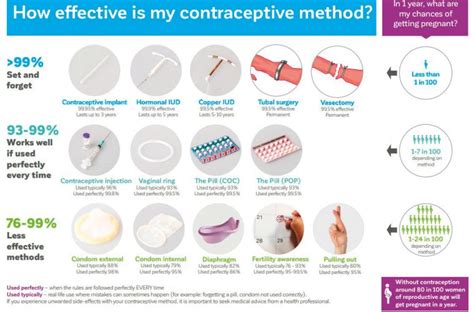 Choosing The Right Contraception Medical Forum
