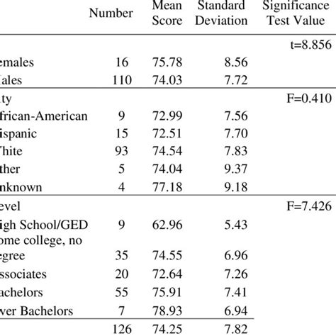 Comparison Of Oral Examination Scores By Demographic Groups Download Scientific Diagram