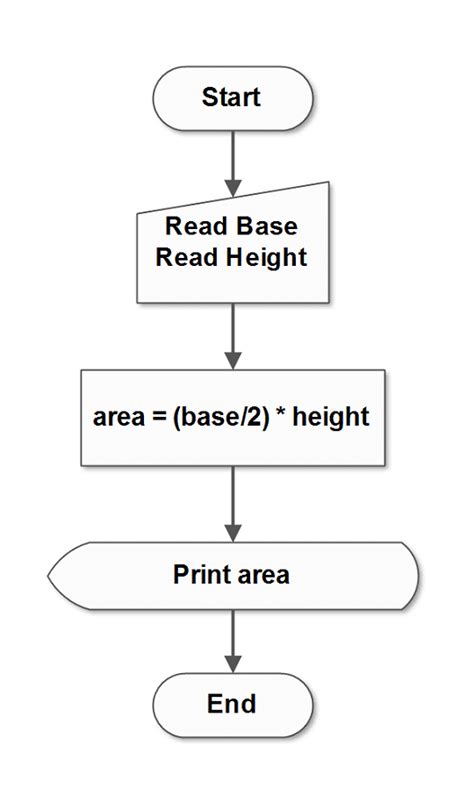 C Program To Find Area Of A Triangle C Examples Notesformsc