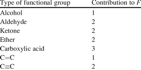 Contribution To F Of The Most Common Functional Groups In Oxidized