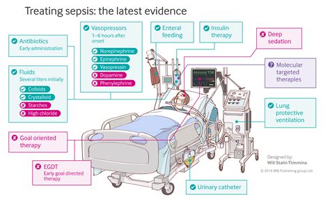 Pathophysiology Of Sepsis And Septic Shock