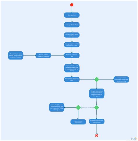 Activity Diagram Tutorial Easy Guide With Examples Creately