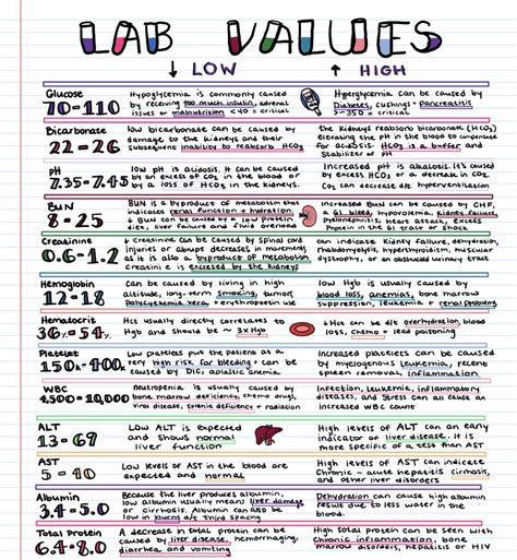 Lab Values Nursing School Notes Medical School Studying Nursing