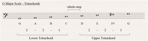 G major scale bass clef. G Major Scale - All About Music Theory.com